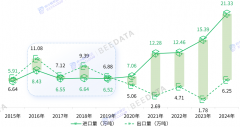 2025年中国咖啡进出口商业数据阐发