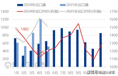国内供应尚可5月溶剂油进出口环比下跌