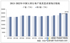 2025年中国玉米行业产量、进出口环境及下逛使用